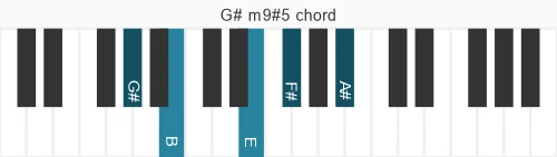 Piano voicing of chord  G#m9#5